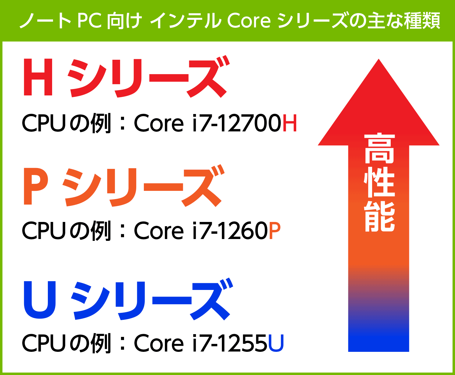 ノートPC向けインテルCoreシリーズの主な種類