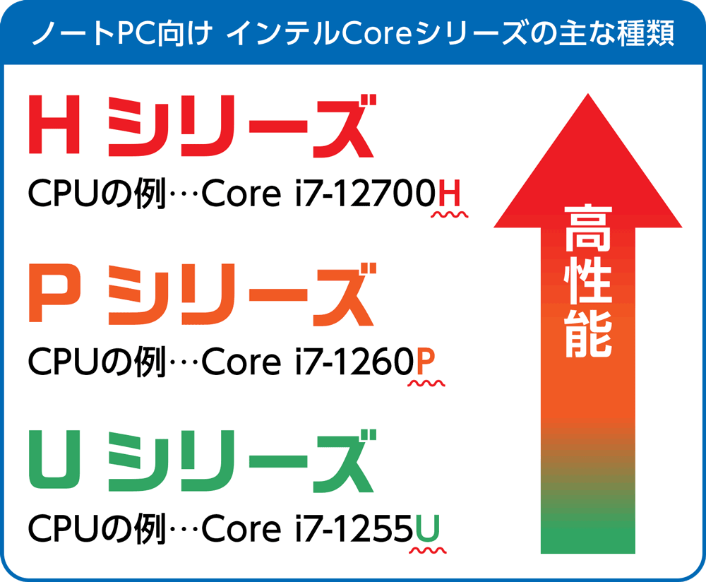 Core i7シリーズの主な種類