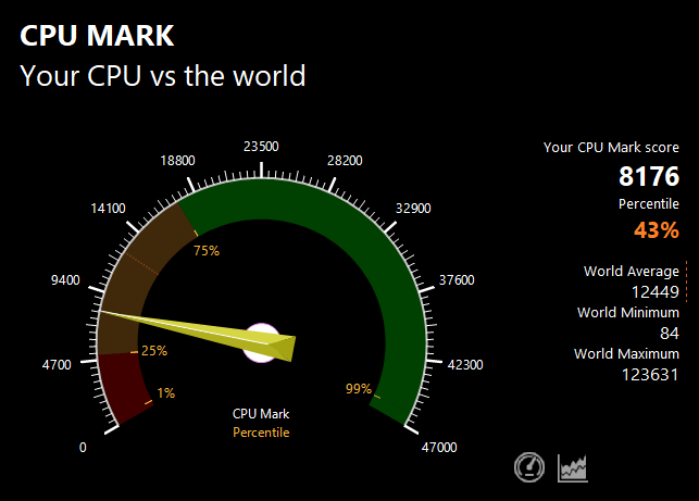 VAIO FL15のPassMark CPU Markスコア：8176