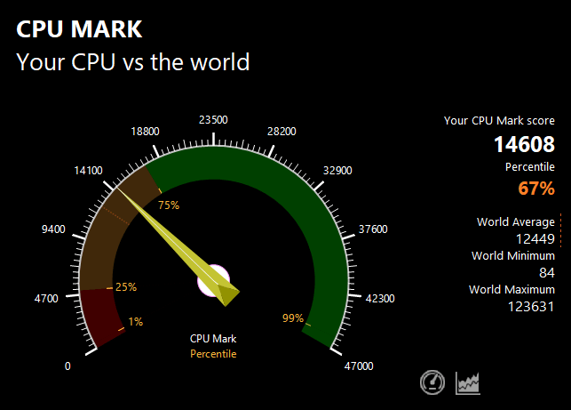 VAIO SX14のPassMark CPU Markスコア：14608