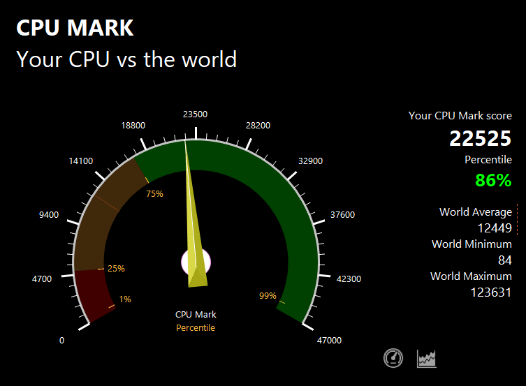 DAIV 5NのPassMark CPU Markスコア：22525