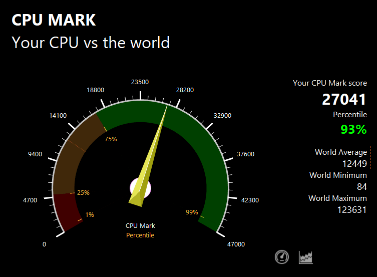 DAIV 6NのPassMark CPU Markスコア：27041