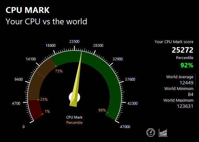 VAIO SX14のPassMark CPU Markスコア：25272