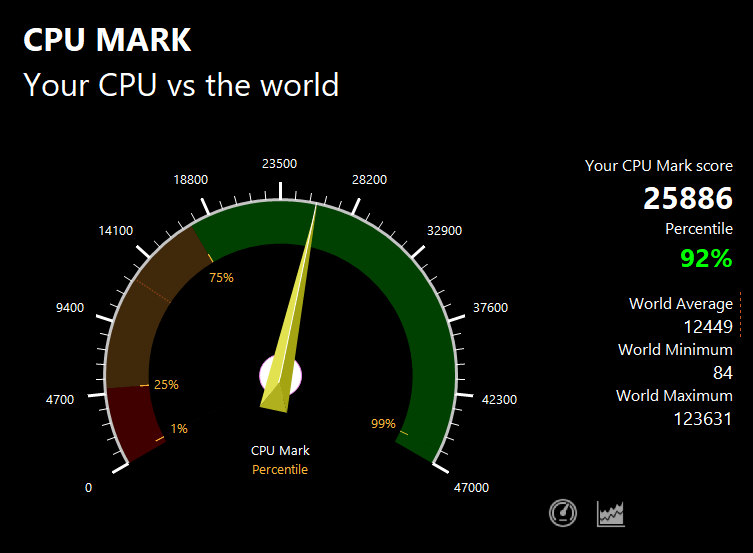 HP ENVY 16-hのPassMark CPU Markスコア：25886