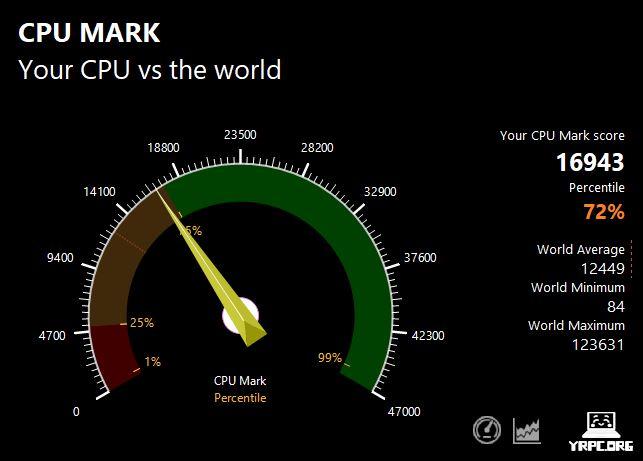 HP 14-emのPassMark CPU Markスコア：16943