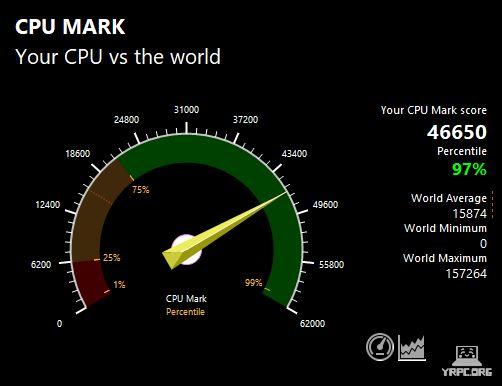 OMEN 40L DesktopのPassMark CPU Markスコア：46650
