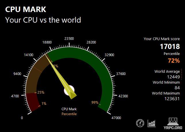 HP 15-fcのPassMark CPU Markスコア：17018